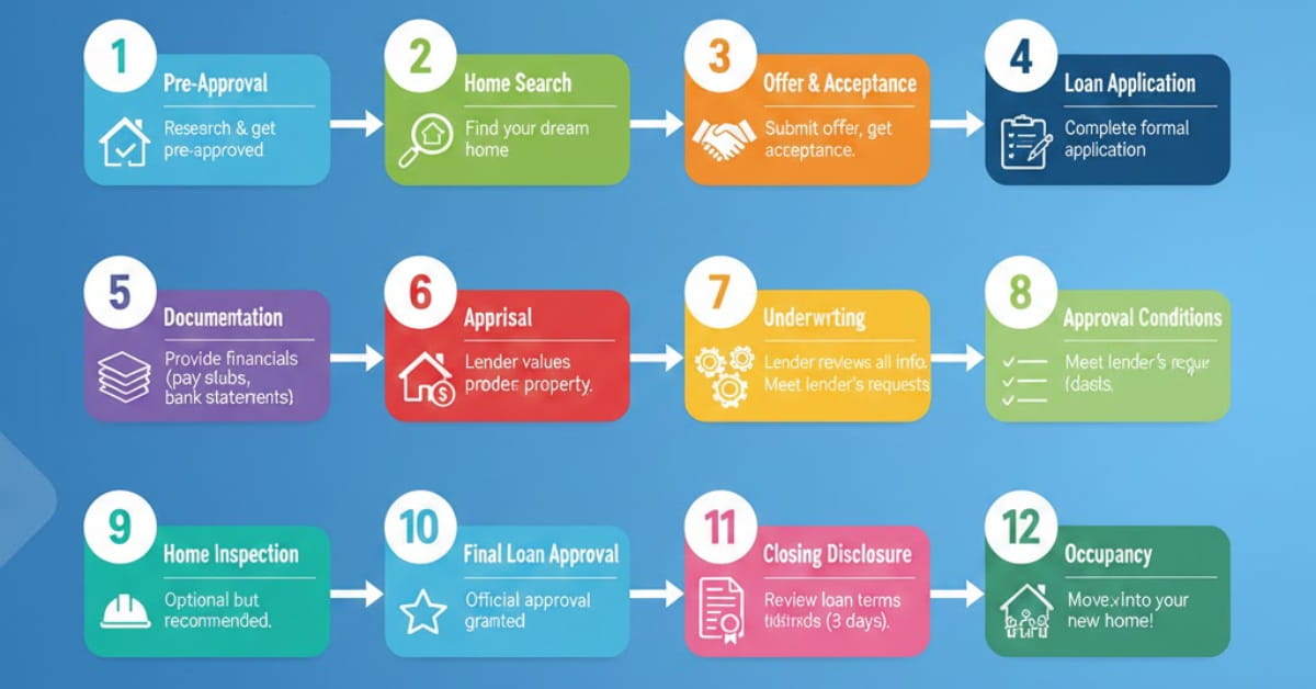 Infographic illustrating mortgage application steps from start to finish, including pre-qualification, document submission, approval, and closing.